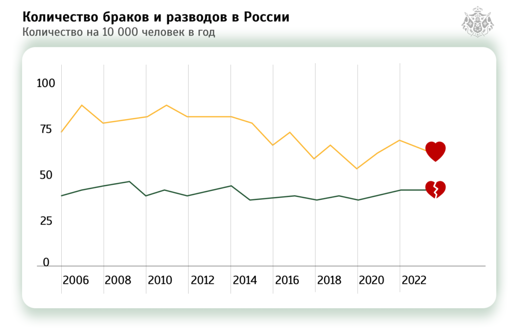 Статистика по разводам в России.