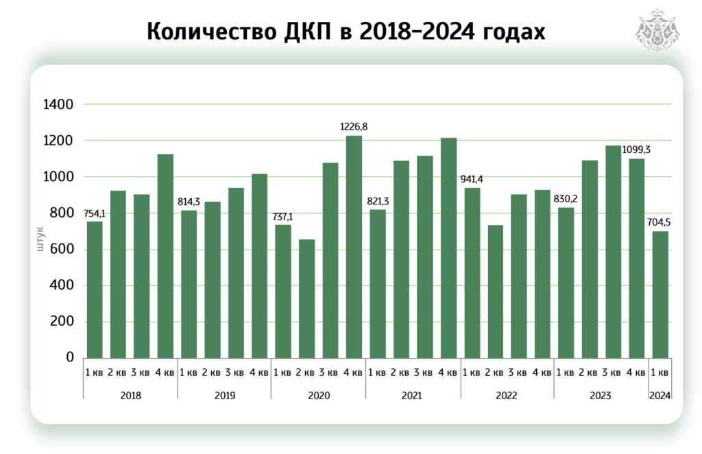 Количество ДКП в 2018-2024 года