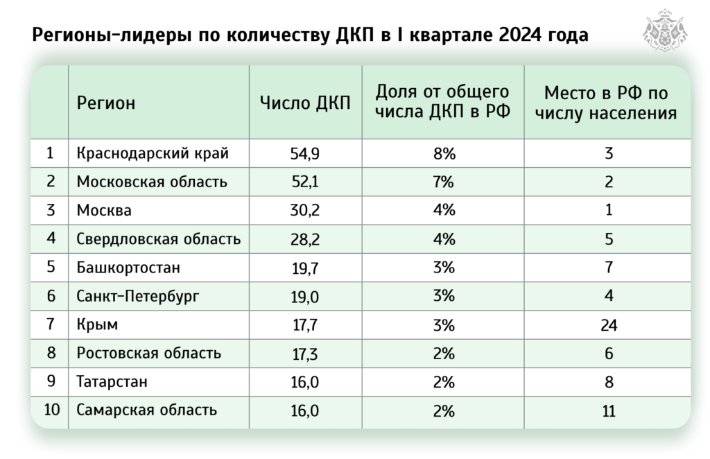 Активность по регионам