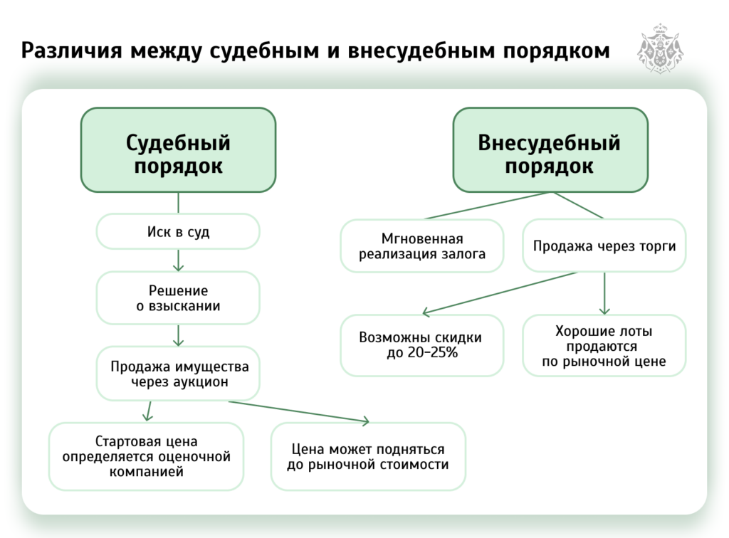 Различия между судебным и внесудебным порядком