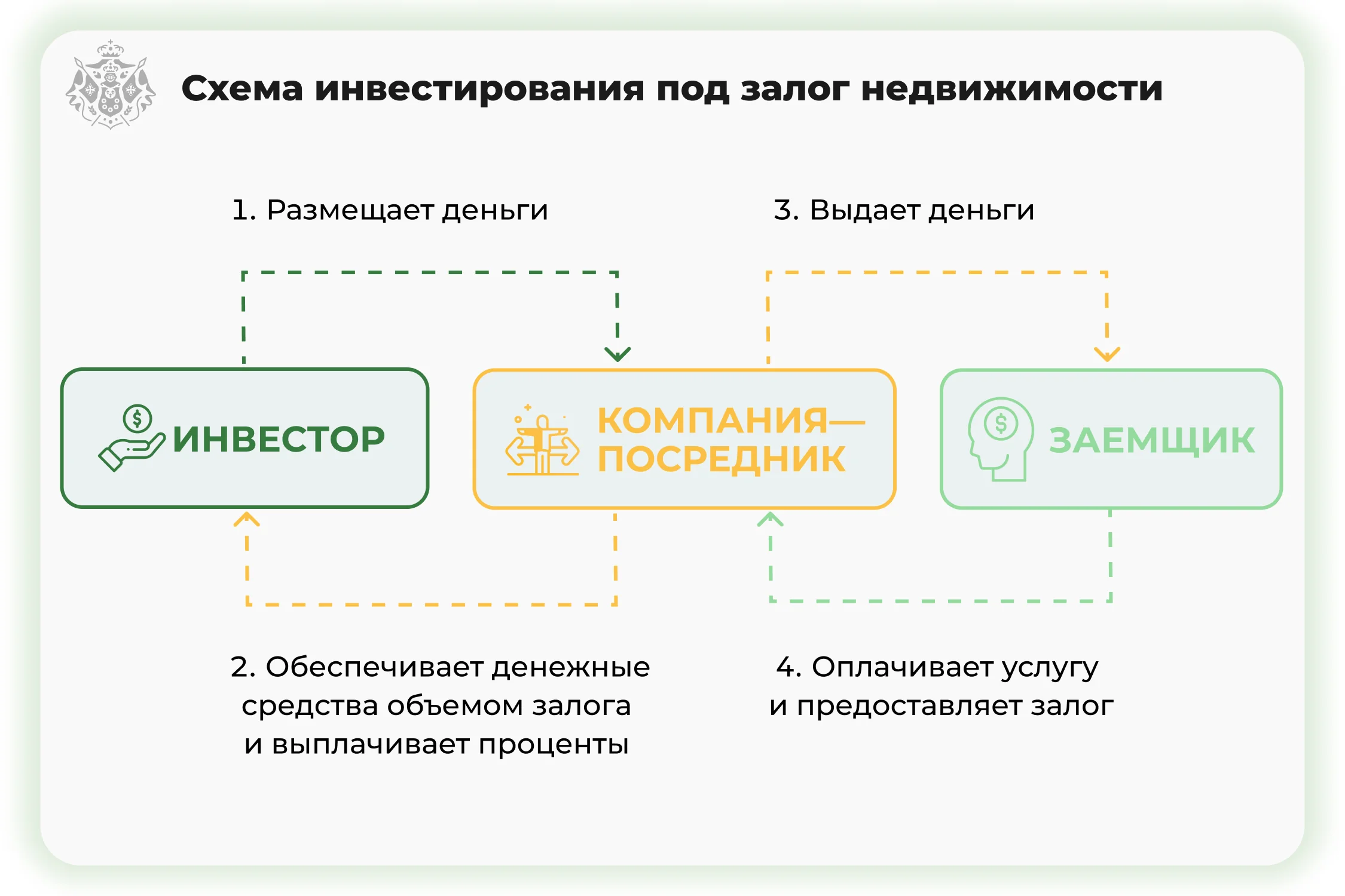 Инвестиции в залоговую недвижимость