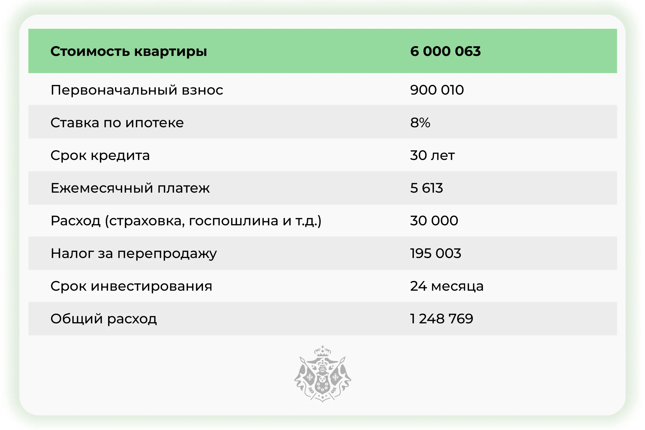 Пример вычисления доходности инвестиции (вводные)