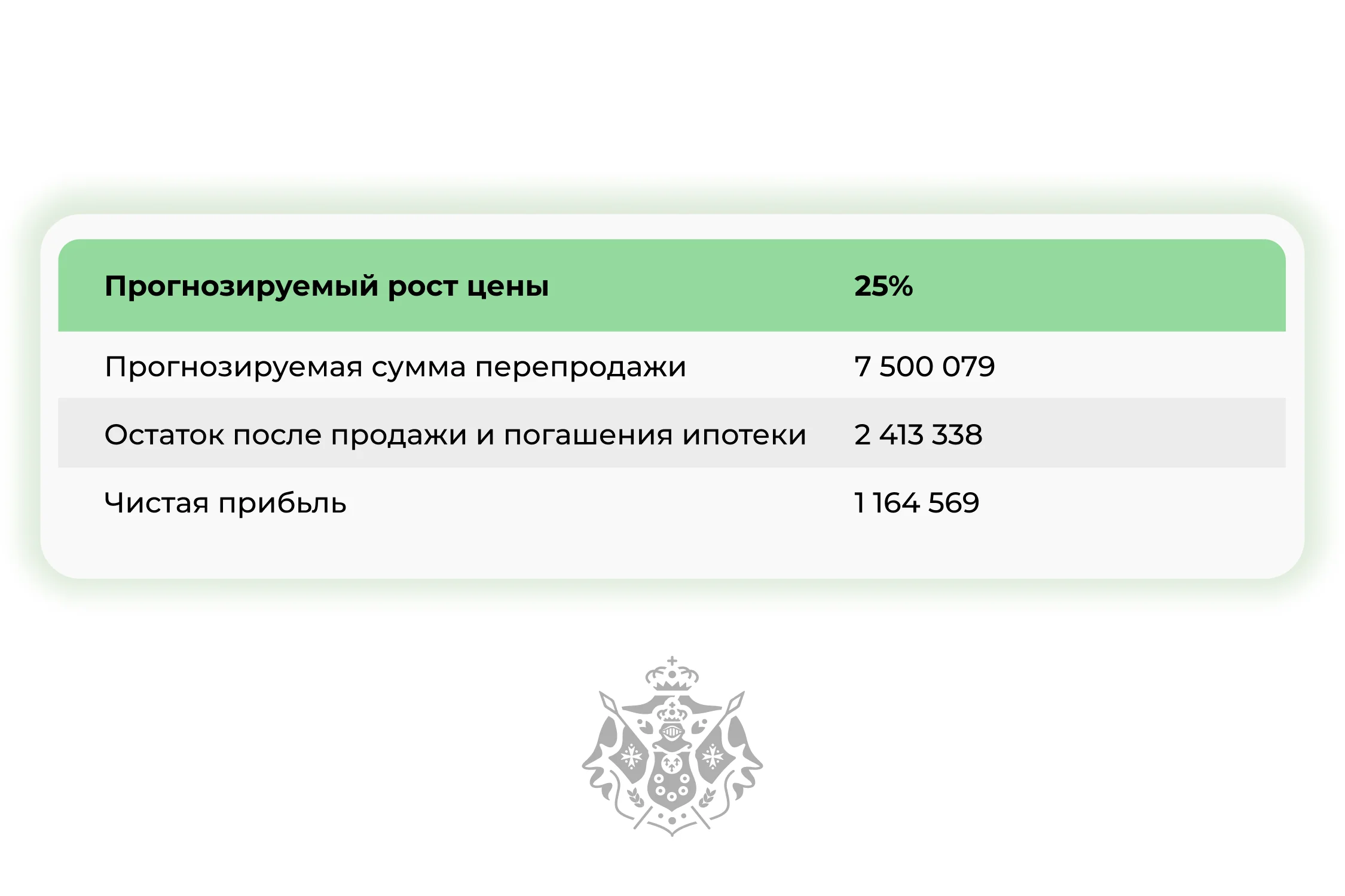 Пример вычисления доходности инвестиции (рентабельность)