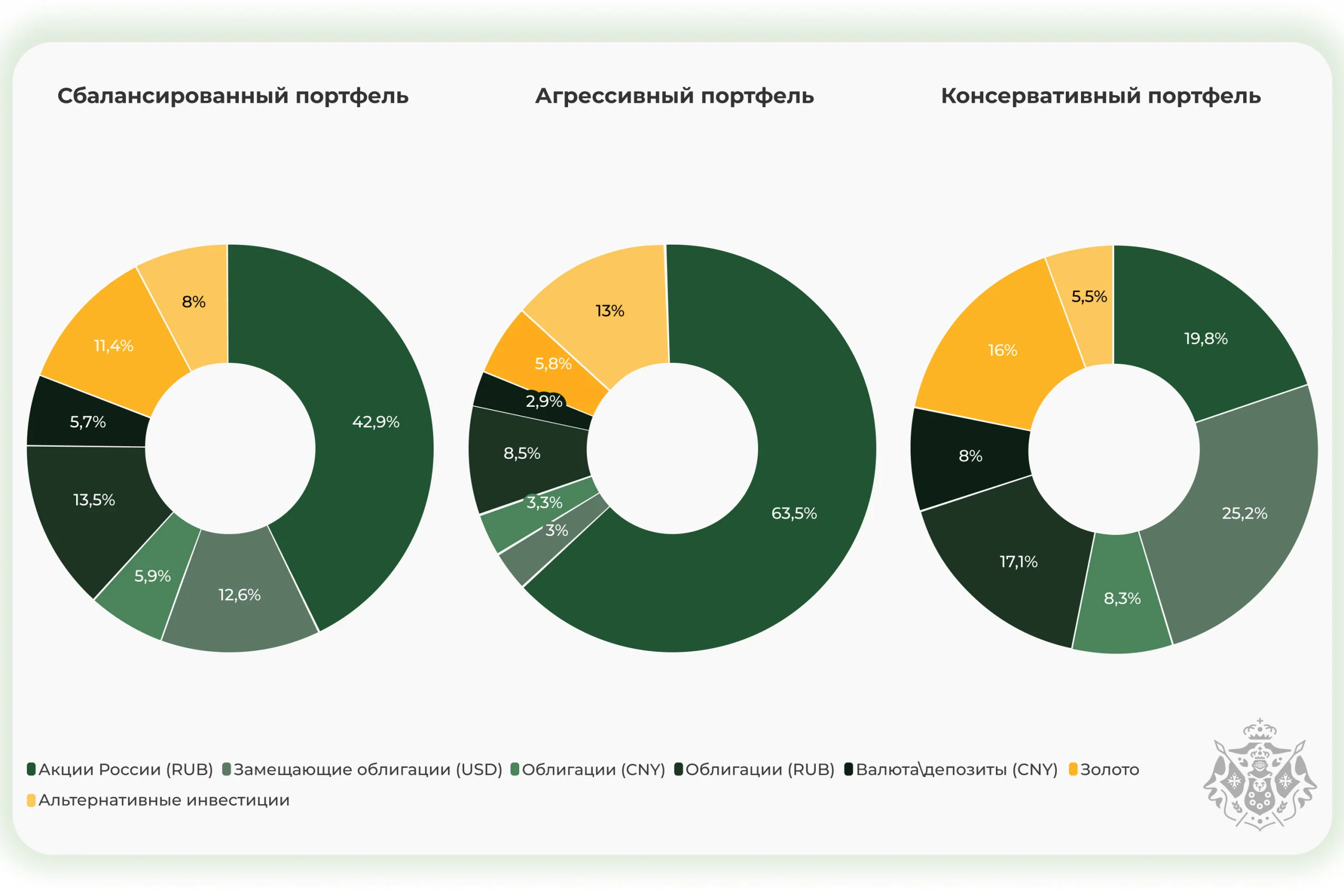 Три вида портфелей