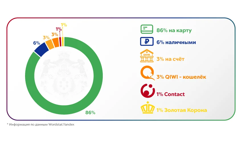Перечисление на банковскую карту