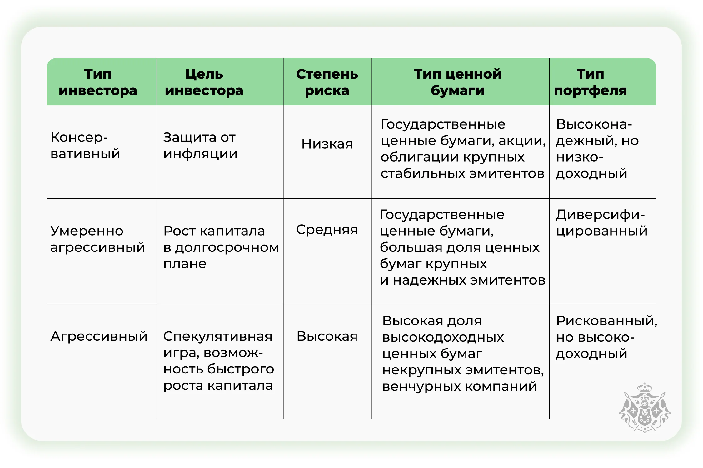 Краткий пример структуры инвестиционного портфеля