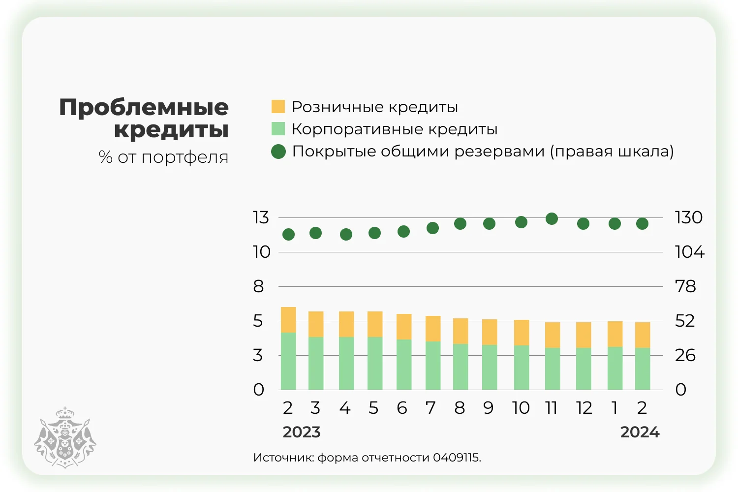 Процент проблемных кредитов от портфеля