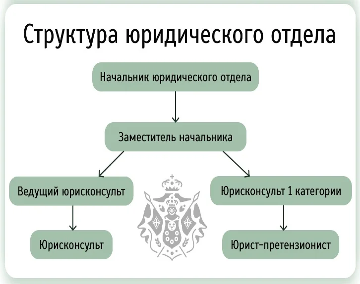 Структура юридического отдела в фирмах.