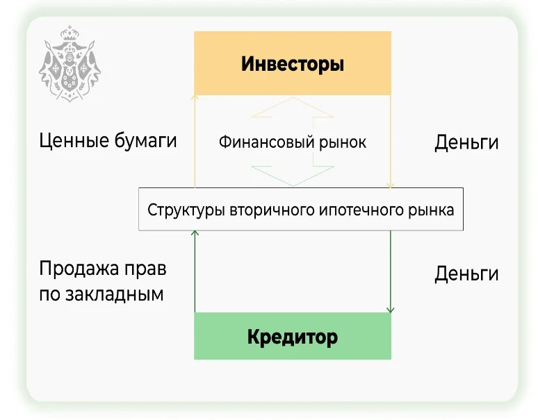Работа рынка ипотечных документов