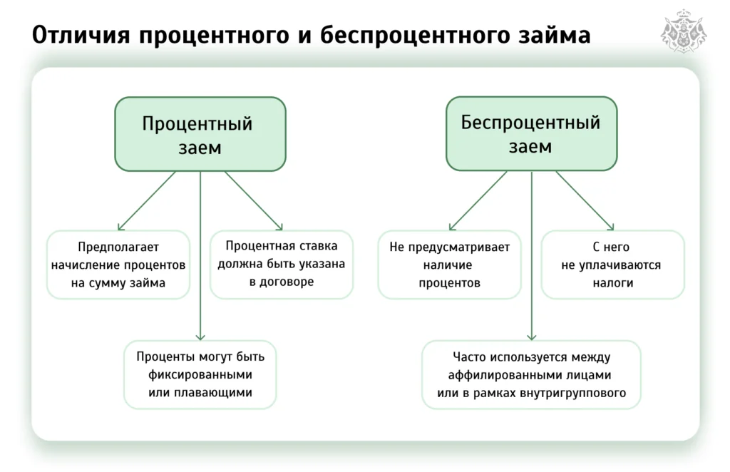 Отличия процентного и беспроцентного займа