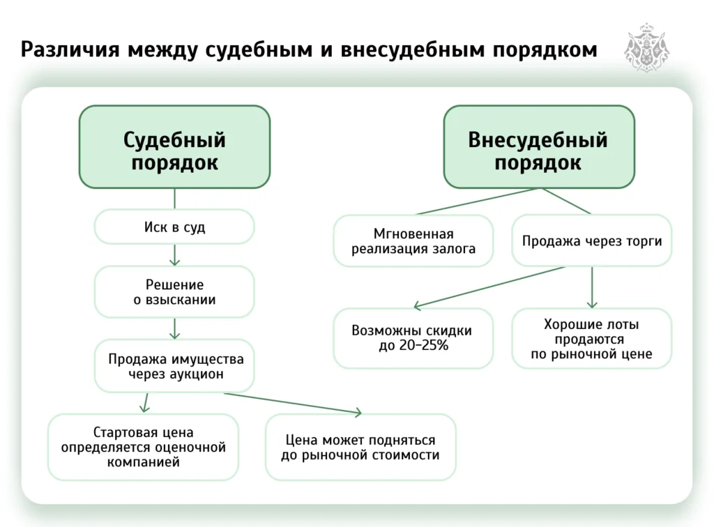 Различия между судебным и внесудебным порядком
