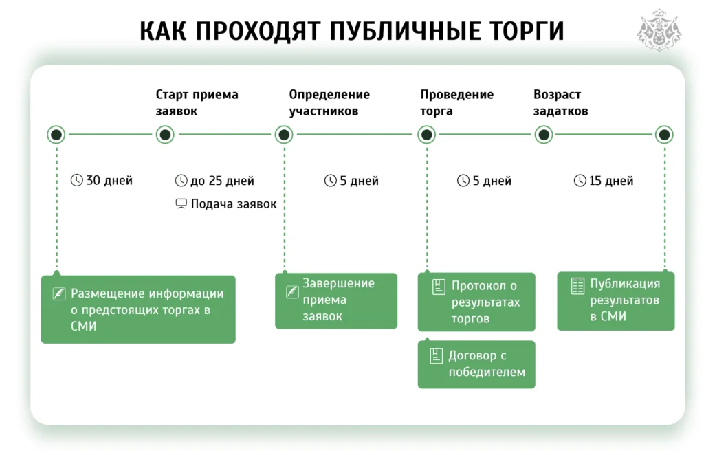 Реализация имущества должника