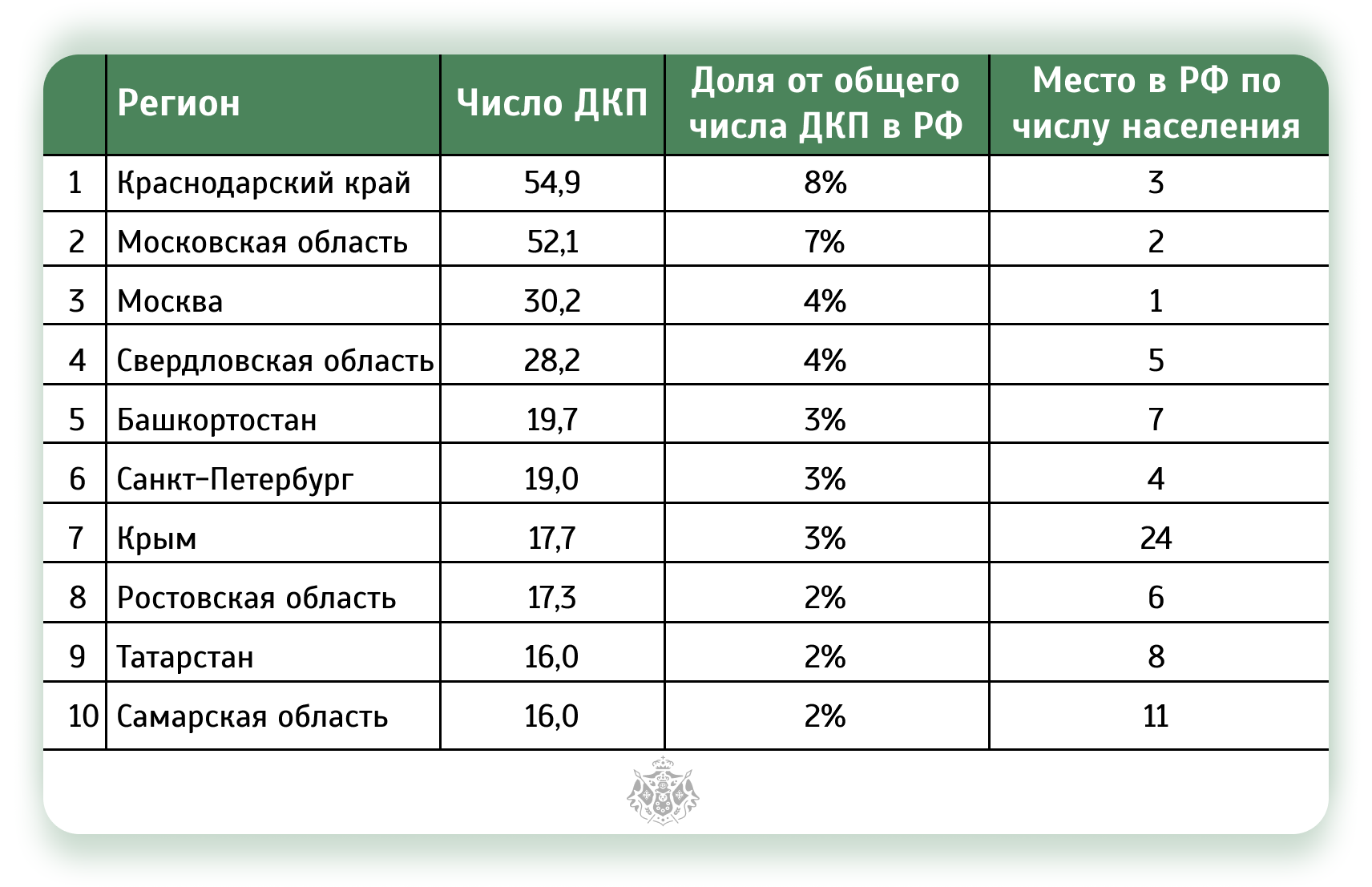 Сделки по недвижимости по регионам