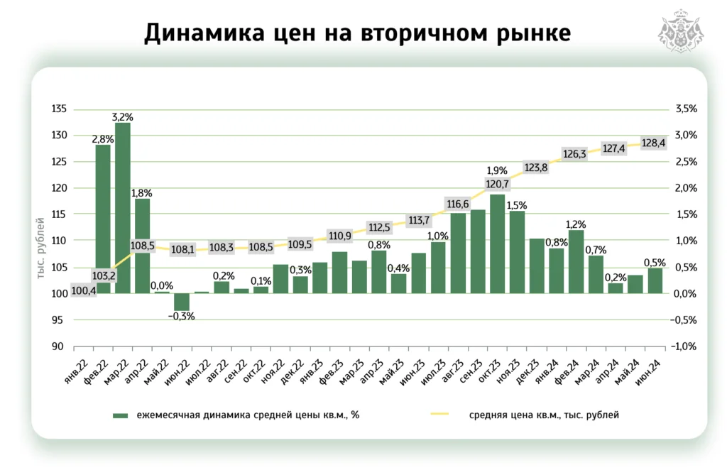 Динамика цен на вторичном рынке