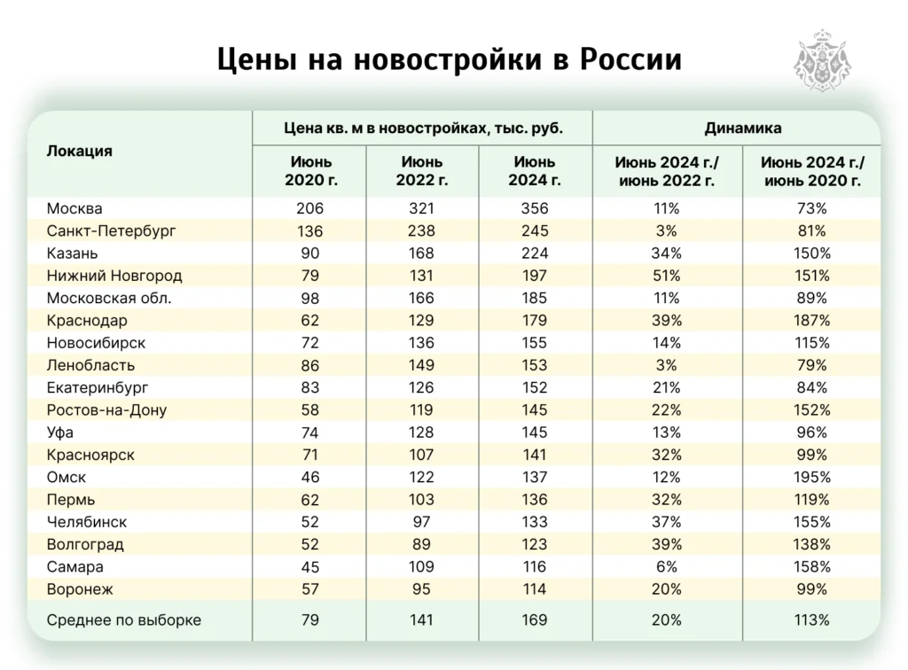 Динамика цен в новостройках