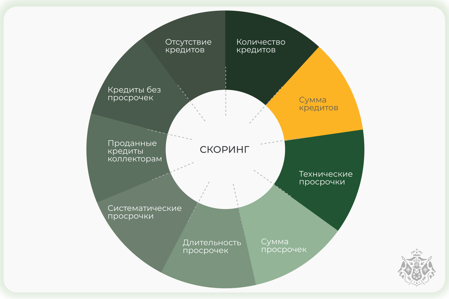 Факторы, которые влияют на кредитный рейтинг