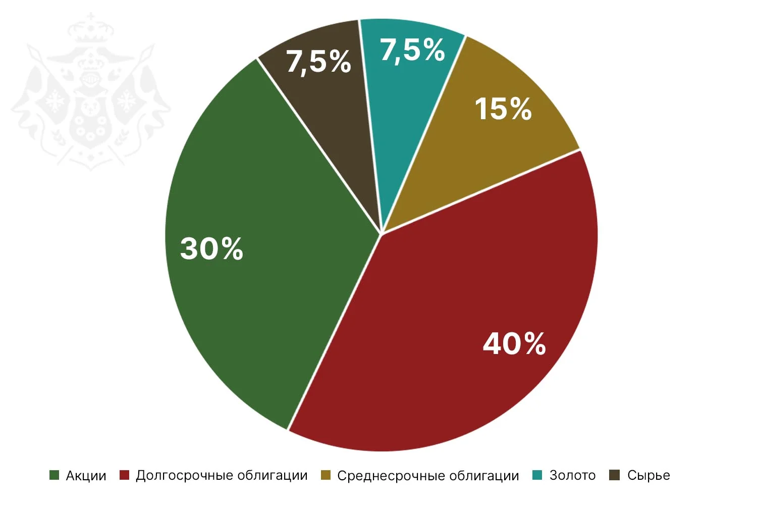 Рисунок 2. Всесезонный портфель