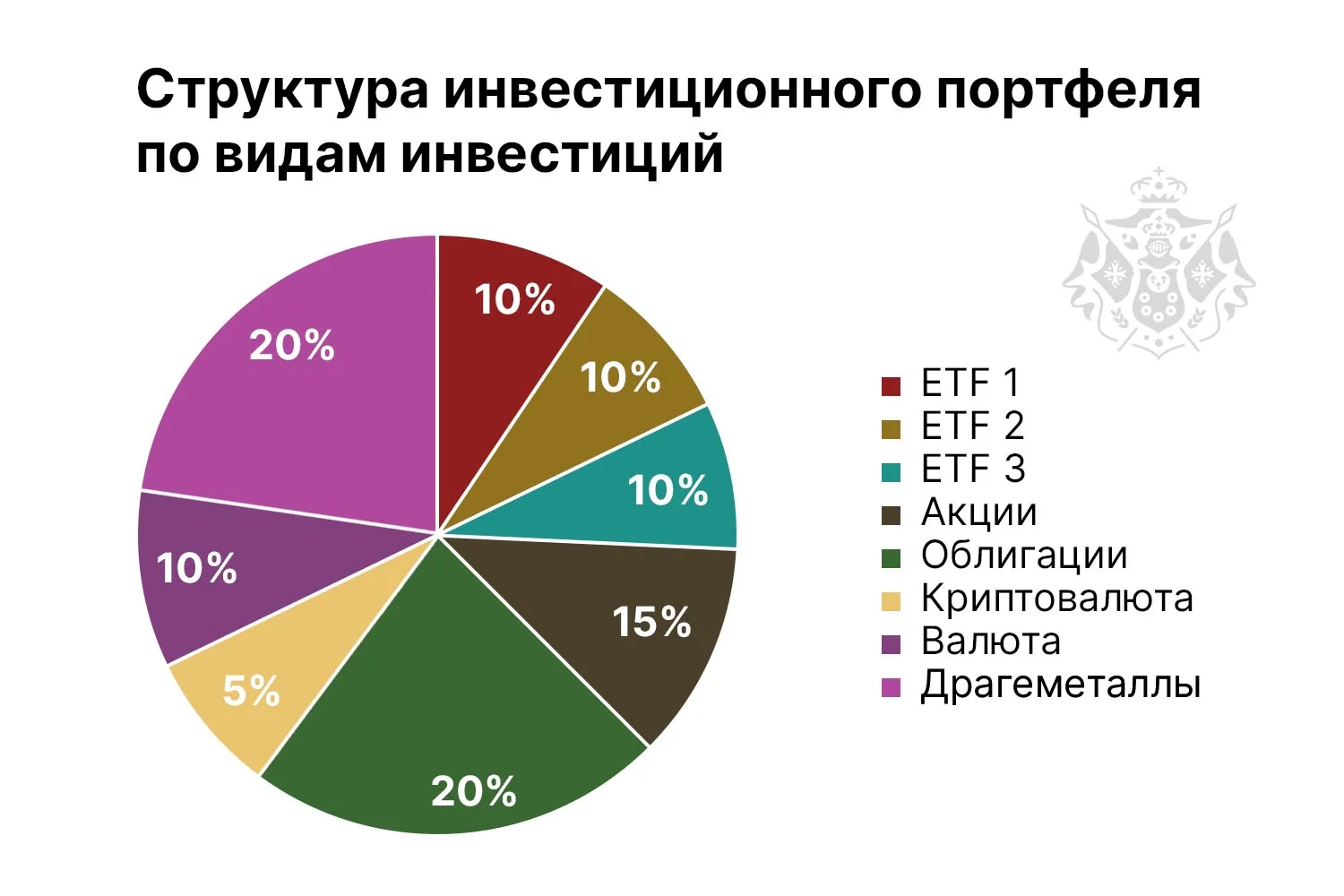 Рисунок 1. Пример инвестпортфеля