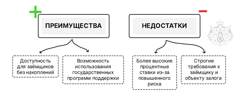Преимущества и недостатки ипотеки без первоначального взноса