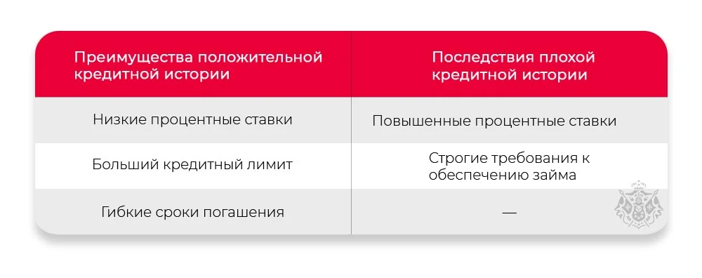 Влияние хорошей и плохой КИ