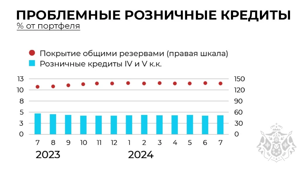 Уровень проблемных кредитов в рознице