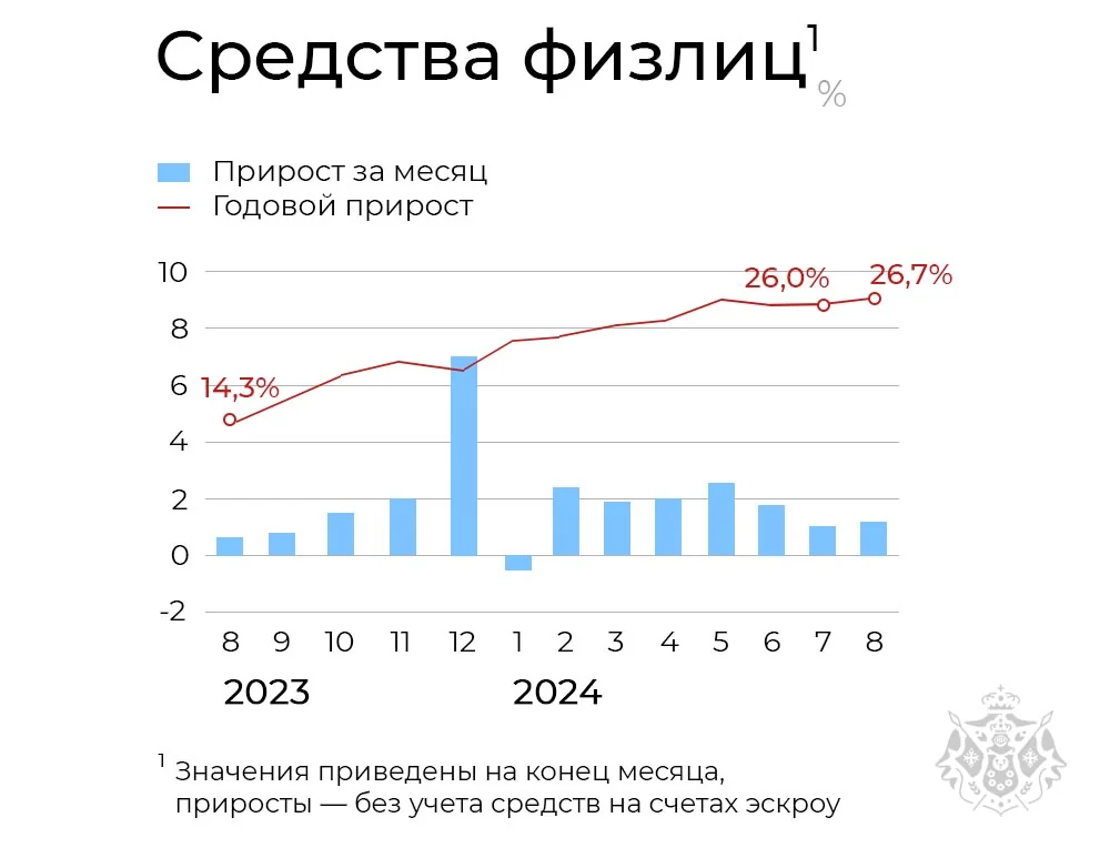 Рисунок 1. Статистика по депозитам