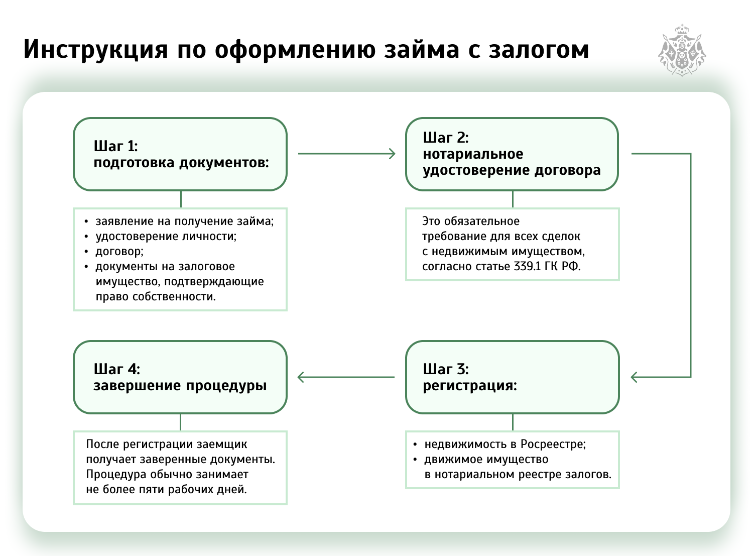 Инструкция по оформлению займа с залогом