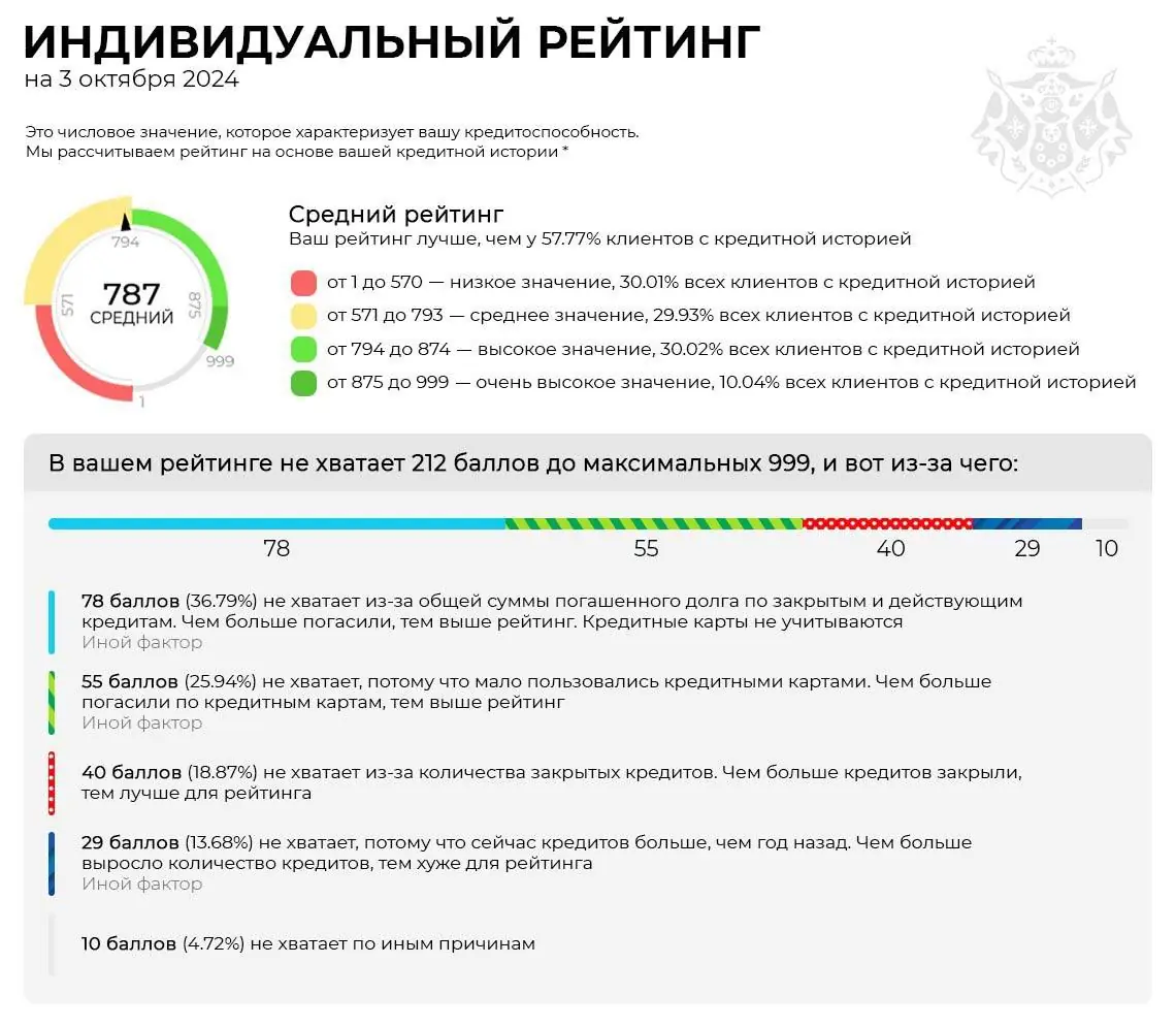 Пример индивидуального рейтинга