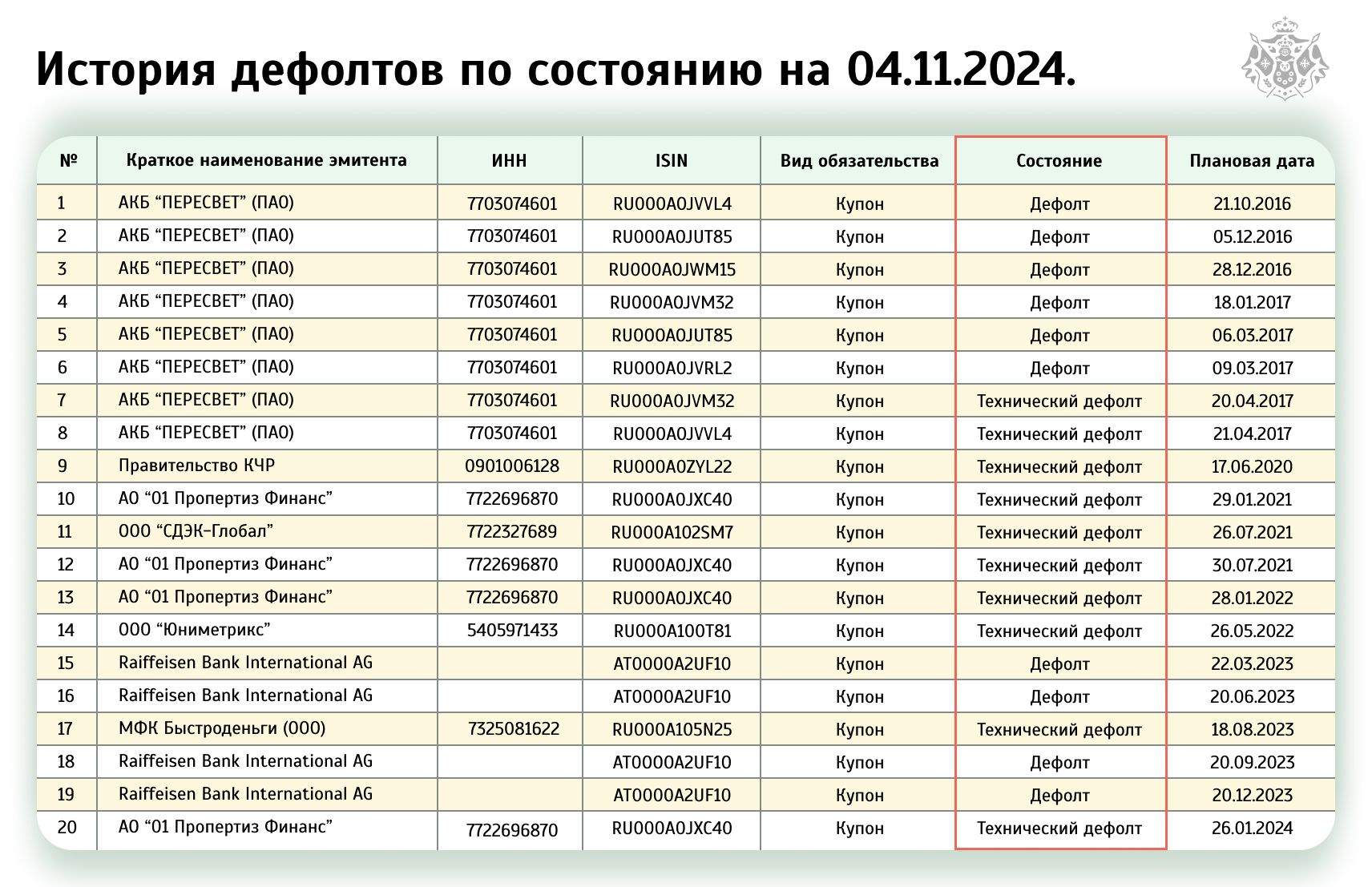 История дефолтов по состоянию на 04.11.2024.