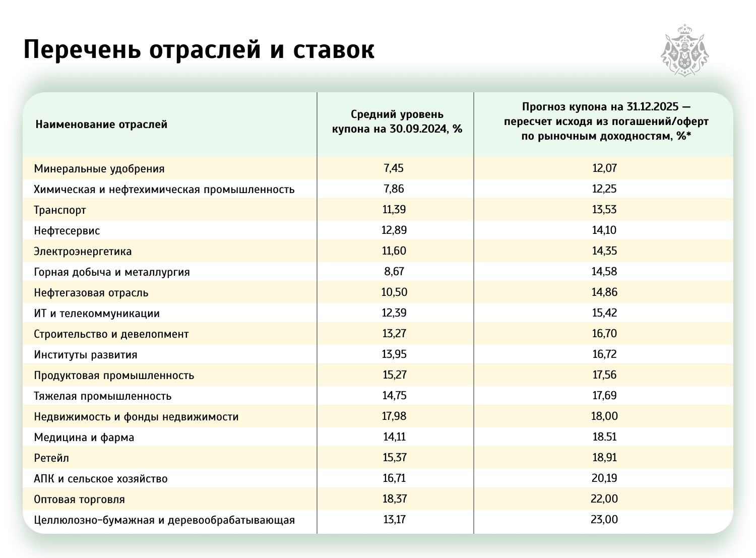 Перечень отраслей и ставок