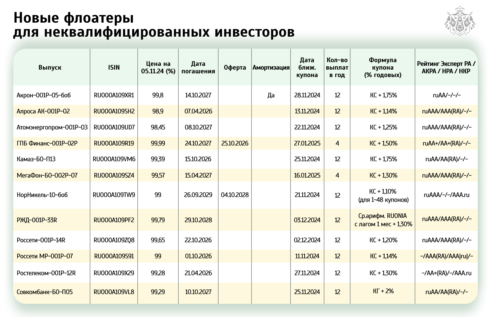 Новые флоатеры для неквалифицированных инвесторов