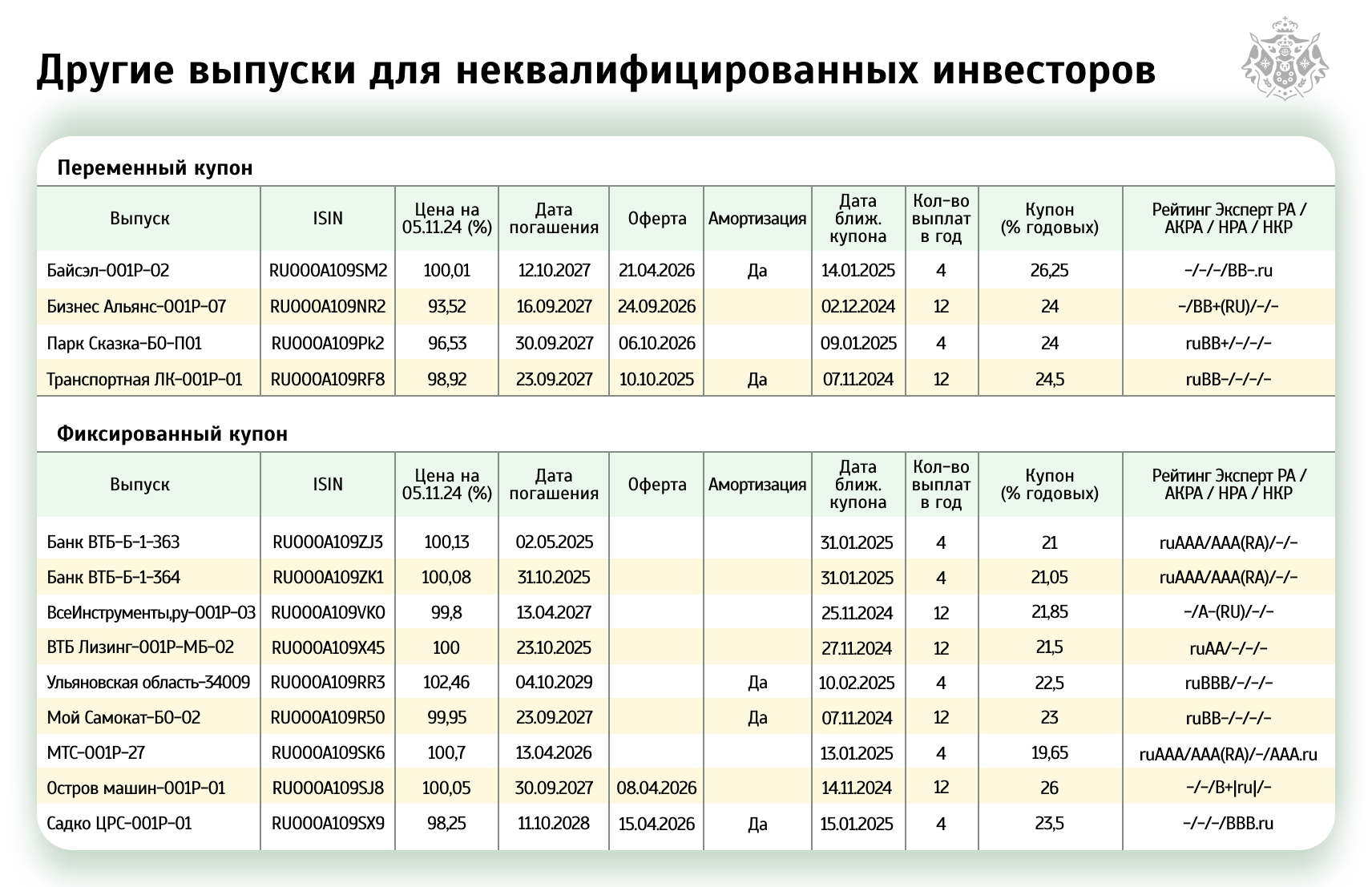Другие выпуски для неквалифицированных инвесторов