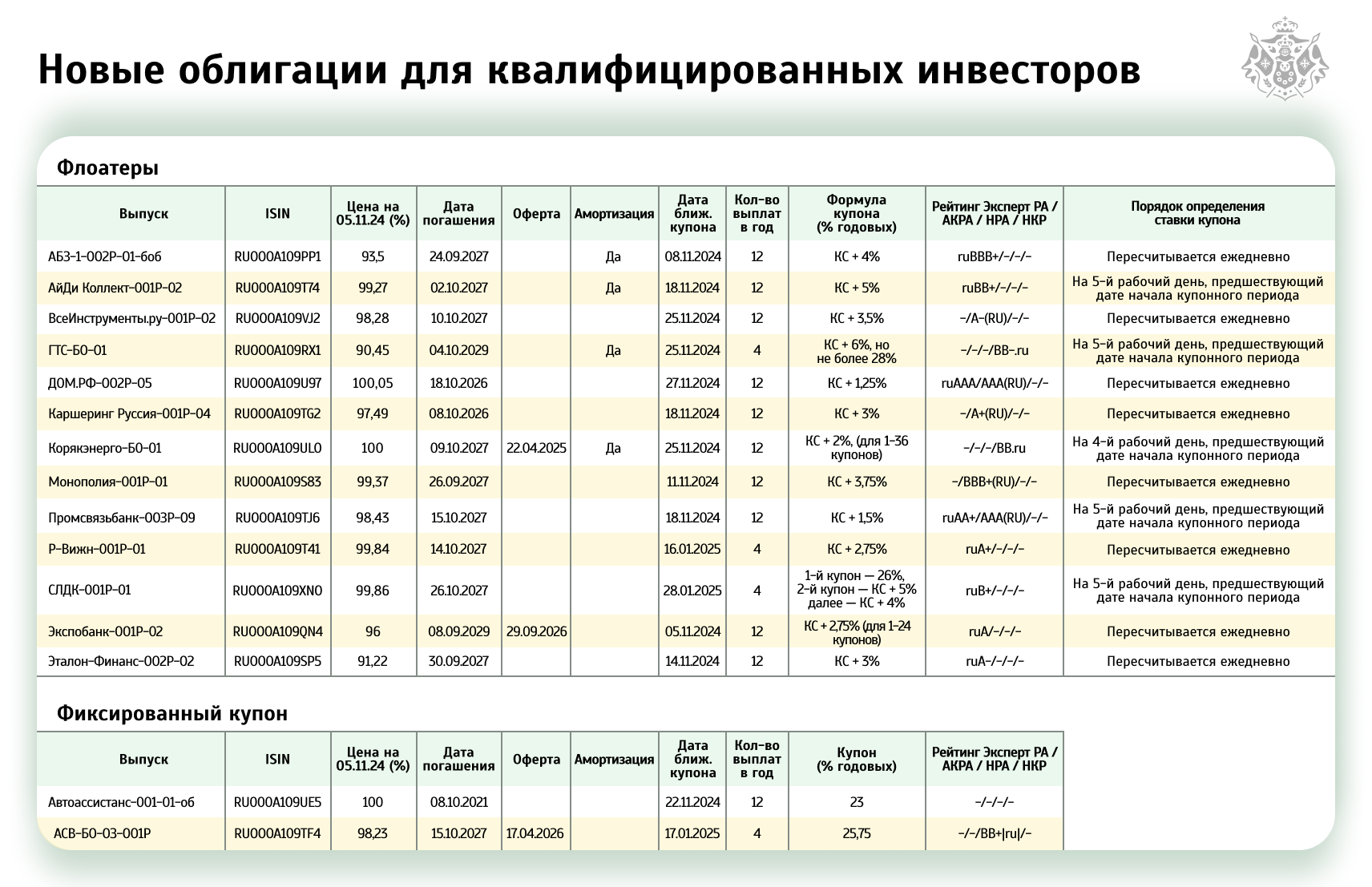 Новые выпуски для квалифицированных инвесторов