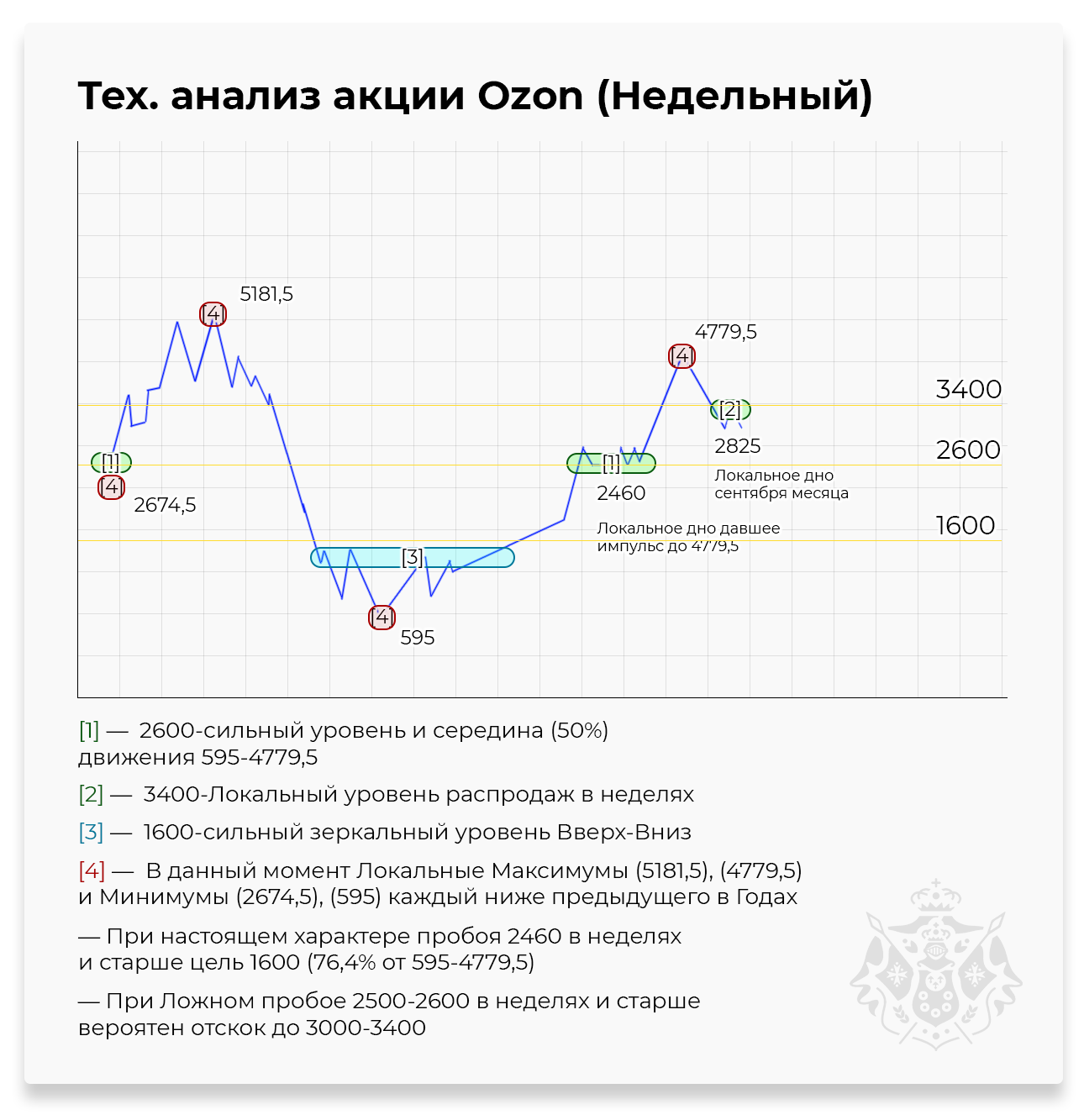 Технический анализ акции Ozon от 23.10.2024.