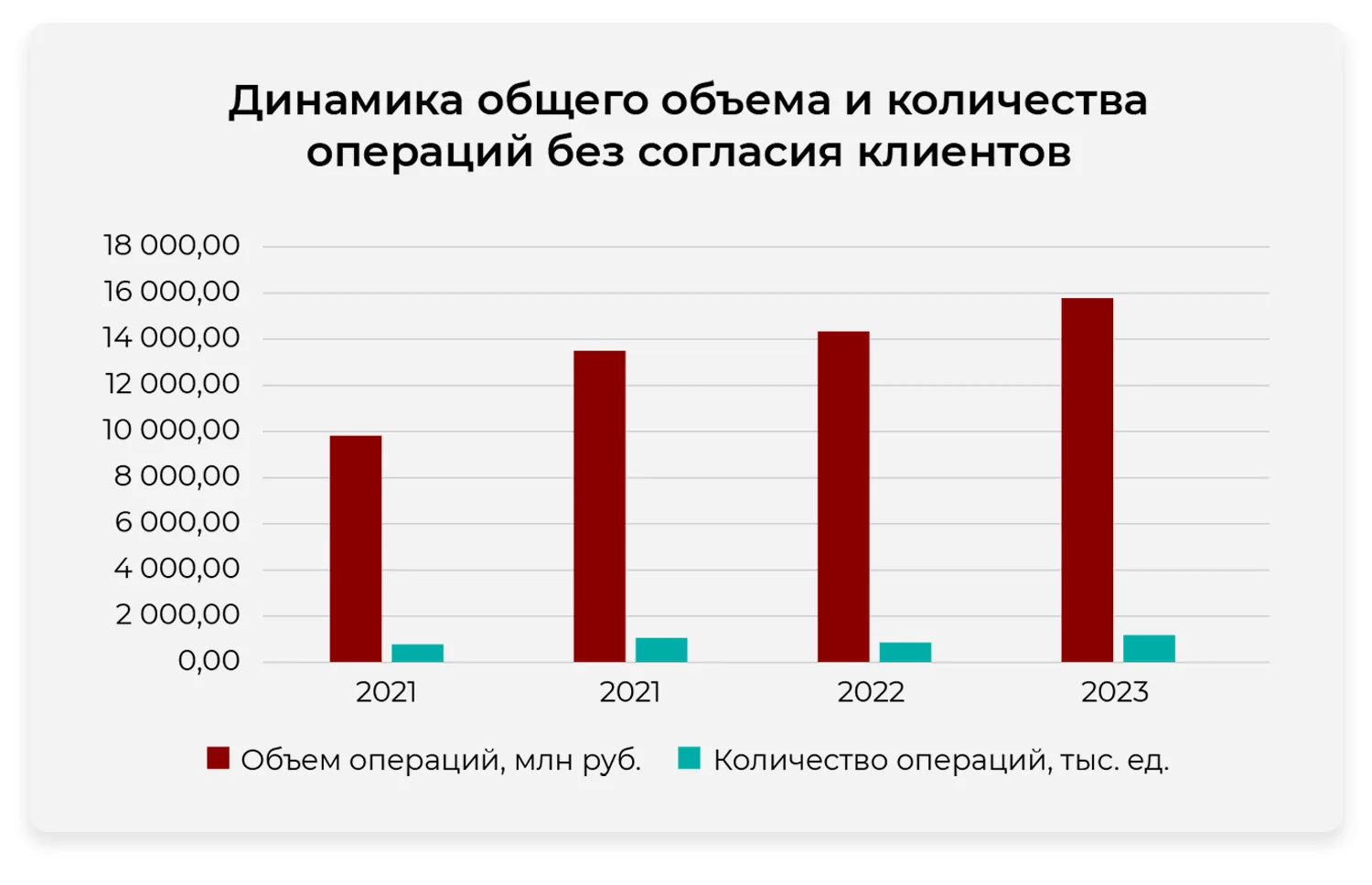 Динамика общего объема и количества операций без согласия клиентов