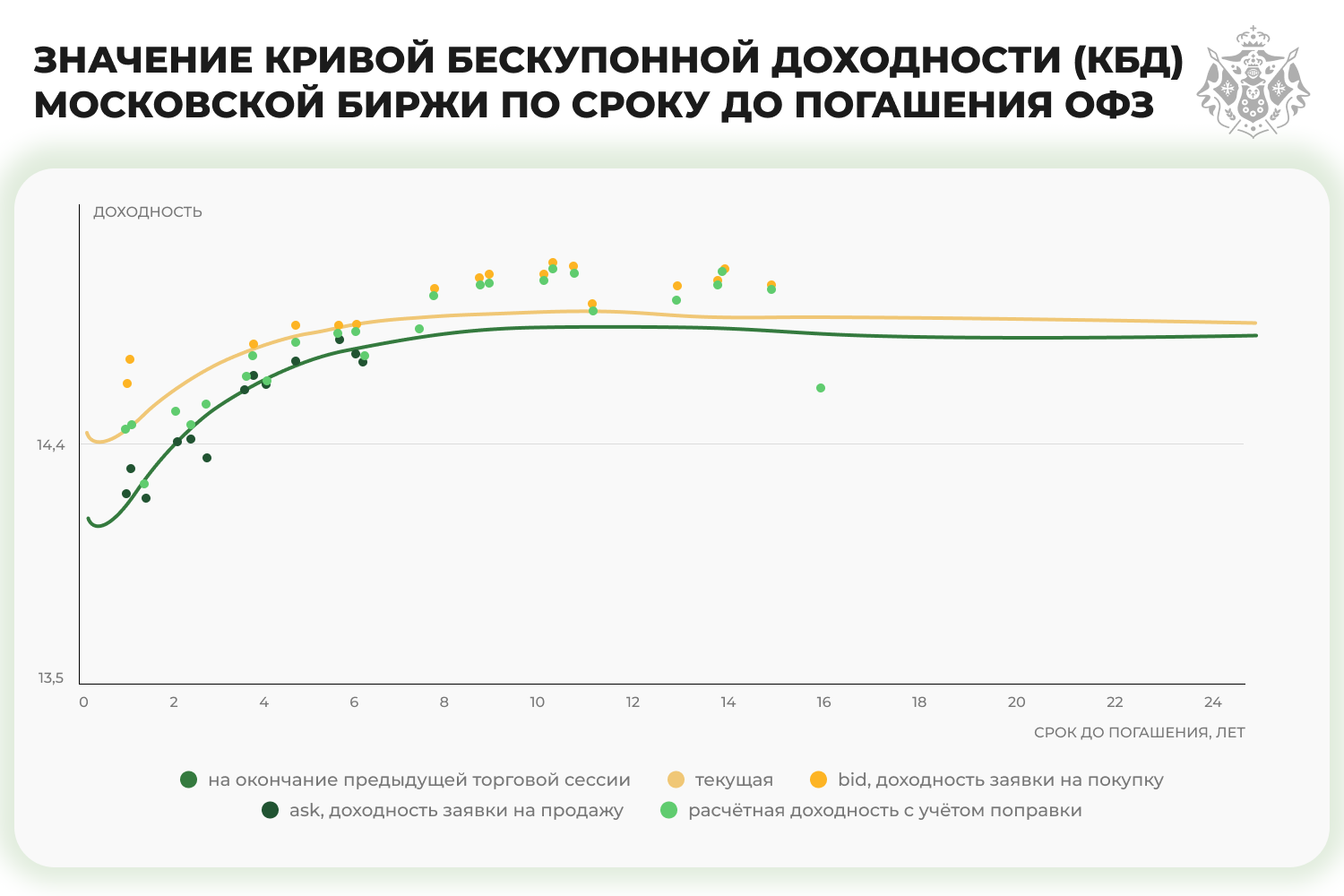 график Значение кривой бескупонной доходности (КБД) Московской биржи по сроку до погашения ОФЗ