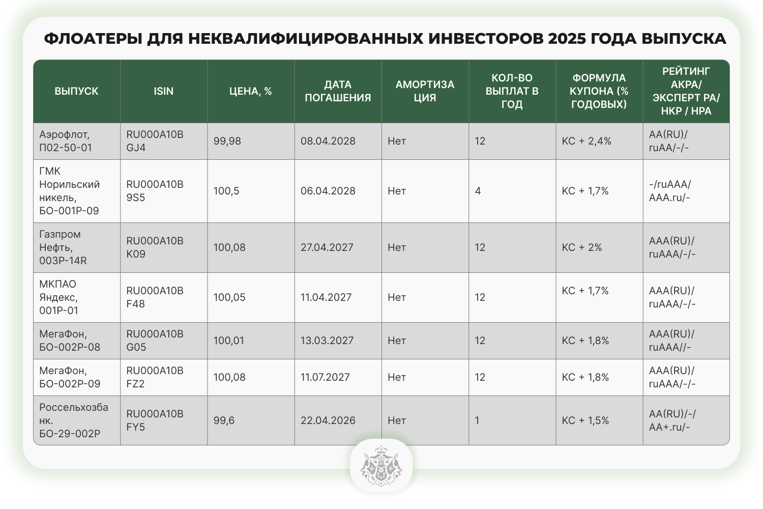 таблица Флоатеры для неквалифицированных инвесторов 2025 года выпуска