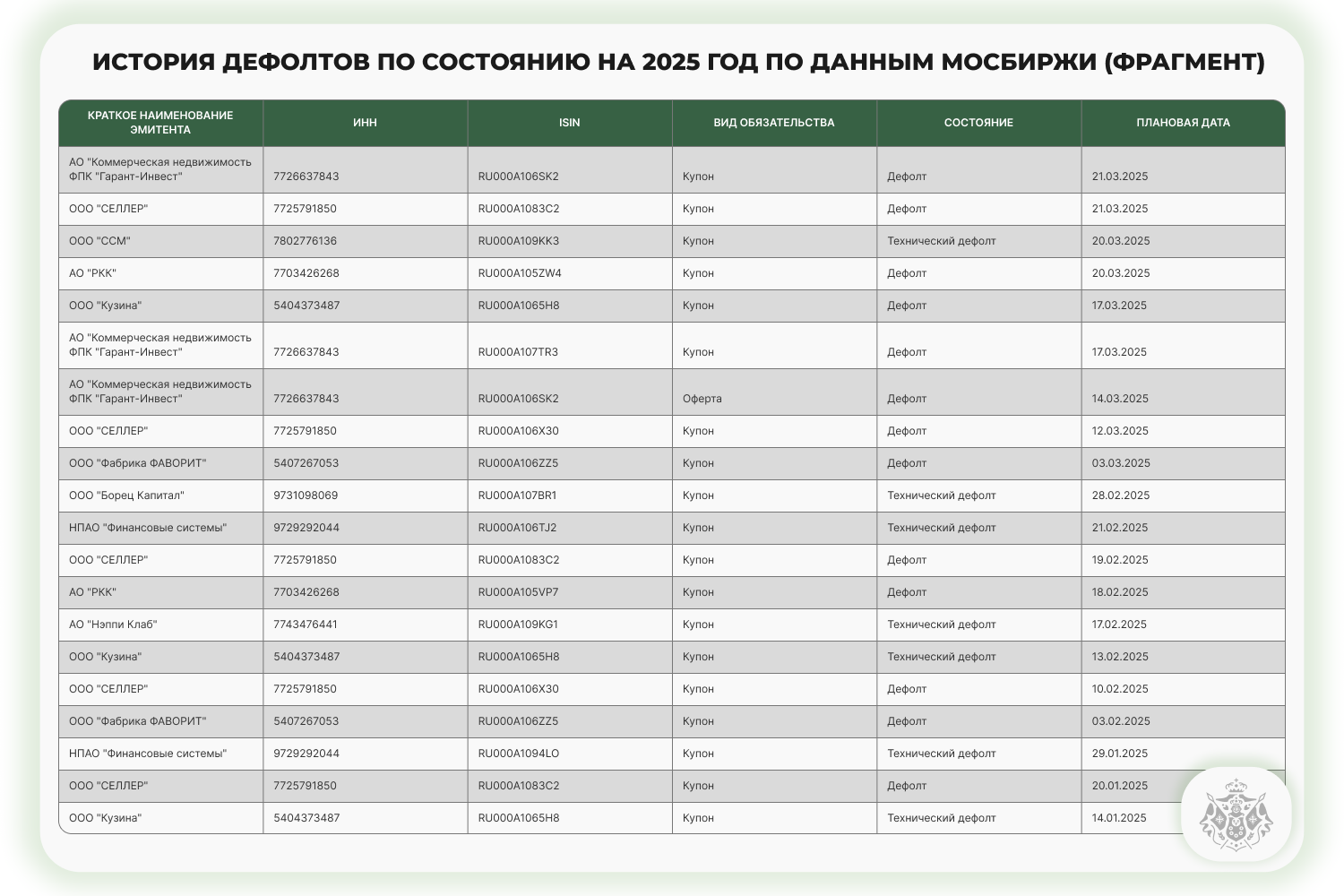 таблица История дефолтов по состоянию на 2025 год по данным МосБиржи (фрагмент)