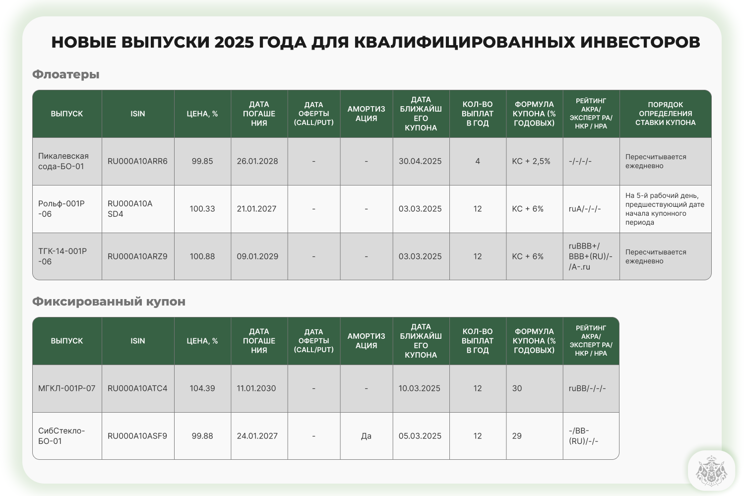 таблица Новые выпуски 2025 года для квалифицированных инвесторов