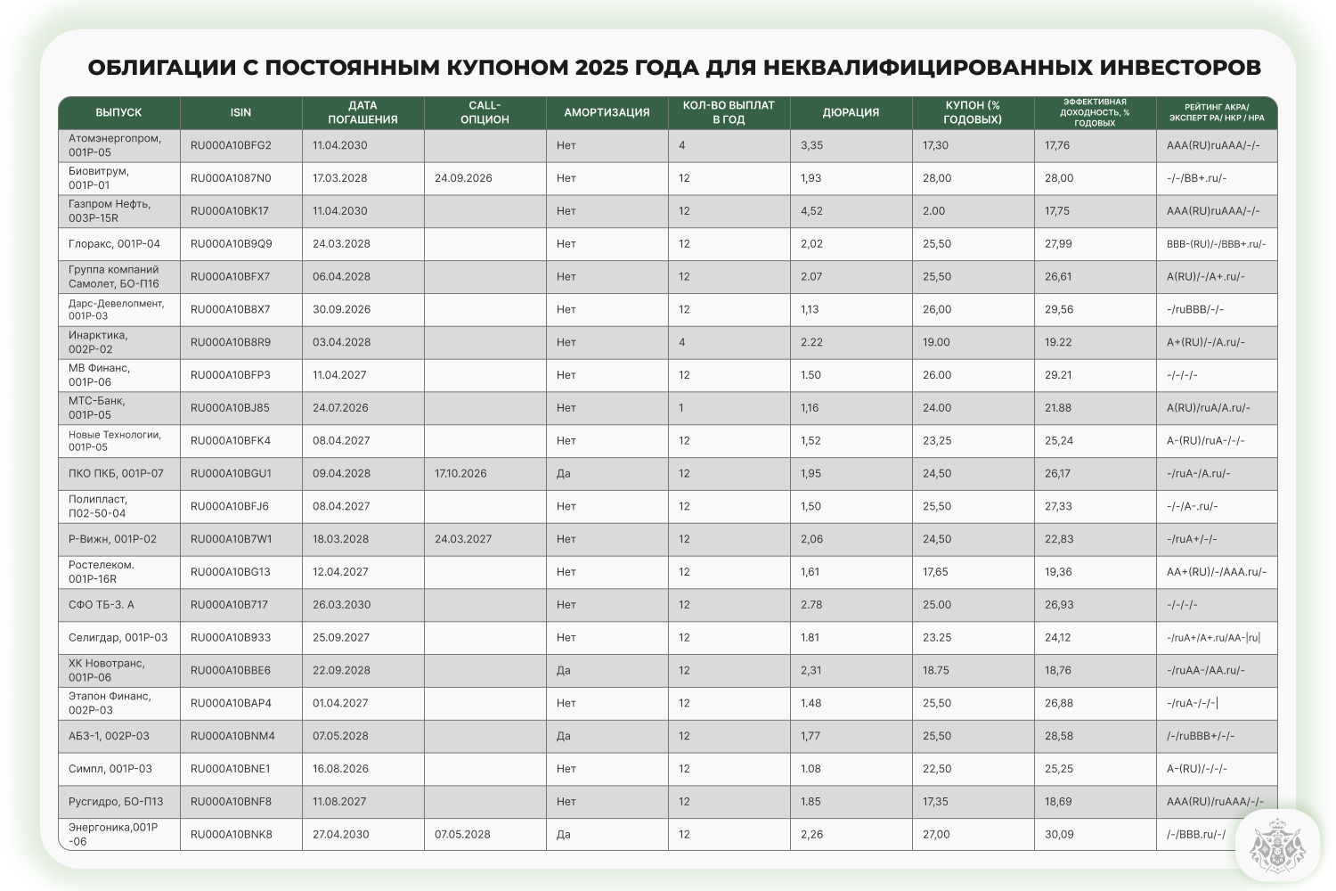 таблица Облигации с постоянным купоном 2025 года для неквалифицированных инвесторов