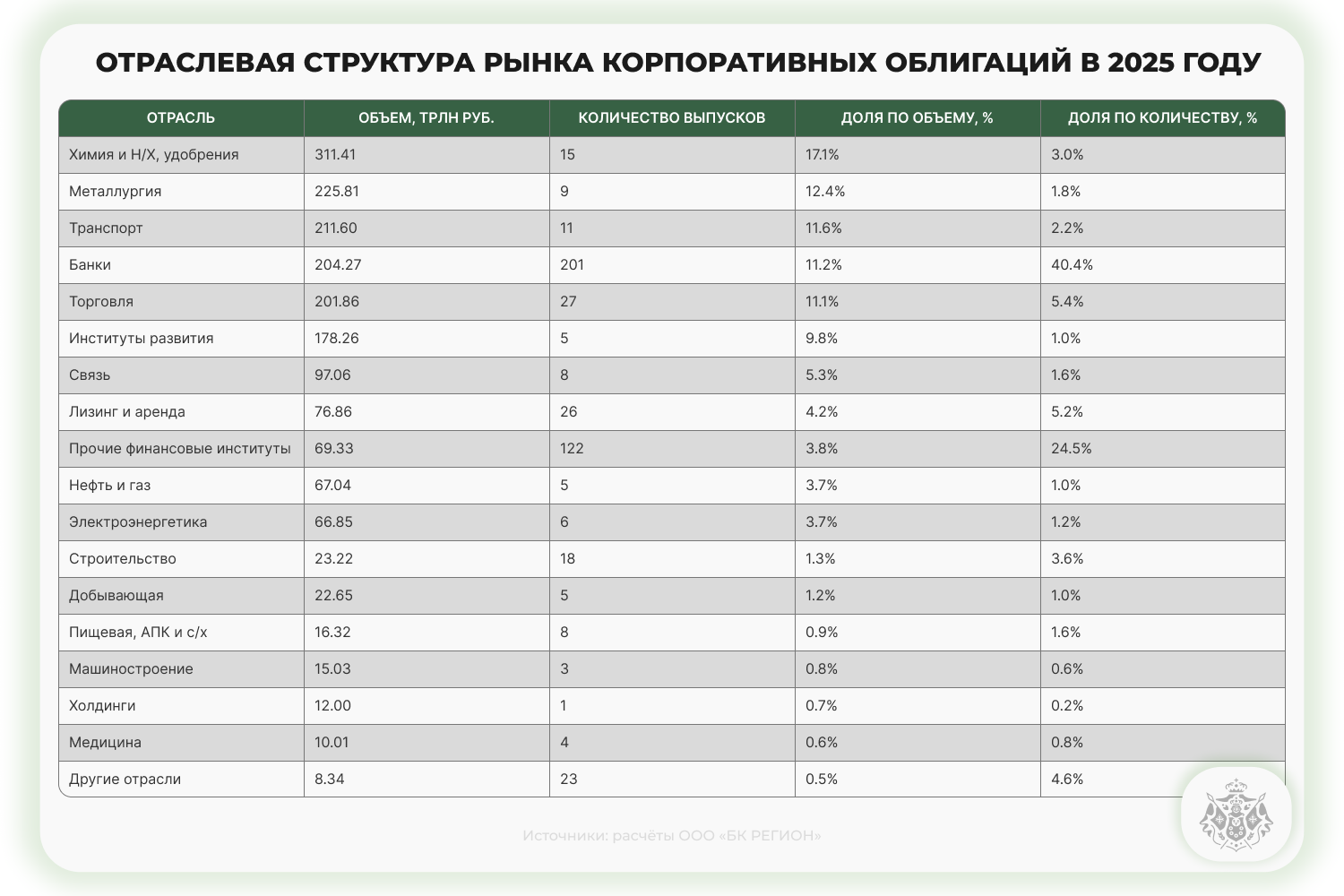 таблица Отраслевая структура рынка корпоративных облигаций в 2025 году