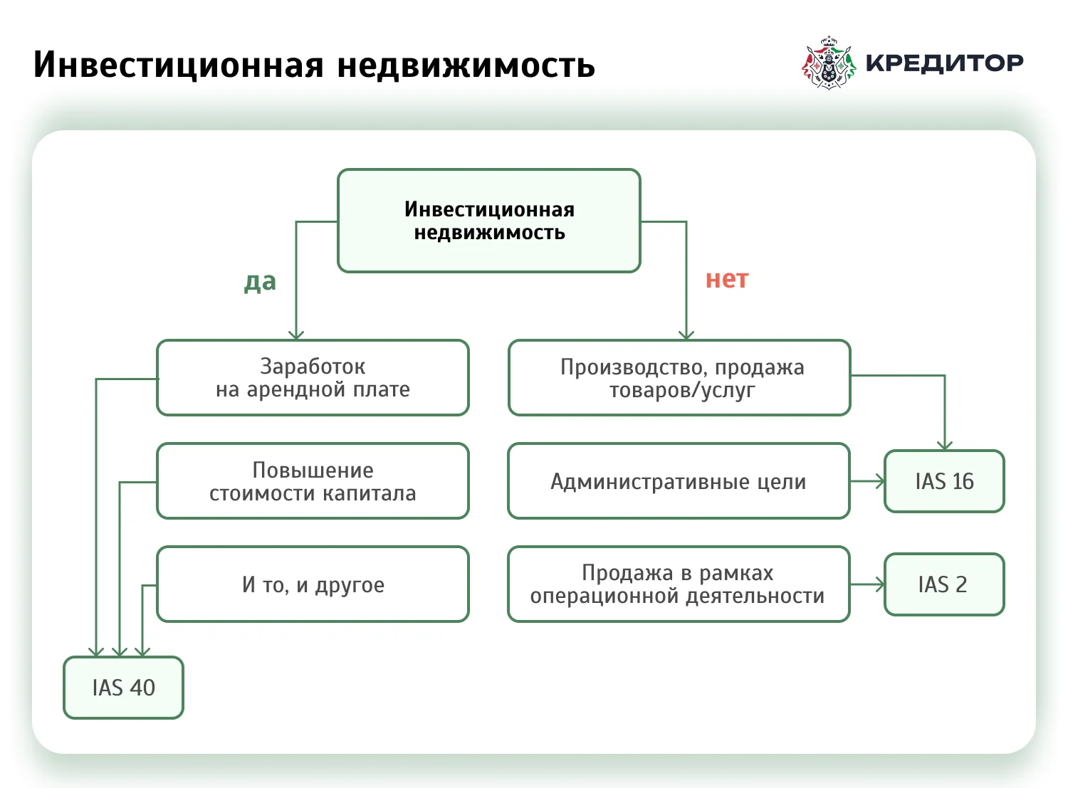 Классификация инвестиционной недвижимости