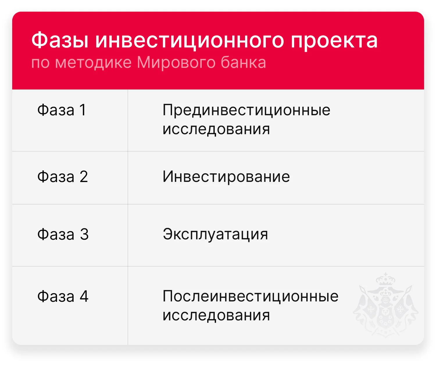 Фазы внедрения инвестиций