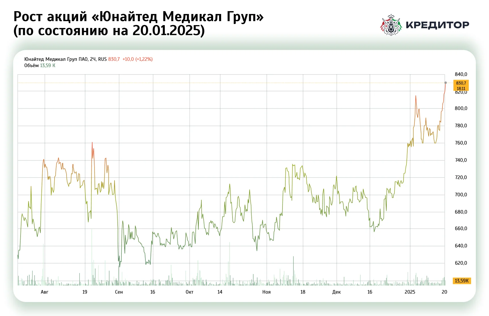 Рост акций «Юнайтед Медикал Груп» (по состоянию на 20.01.2025).