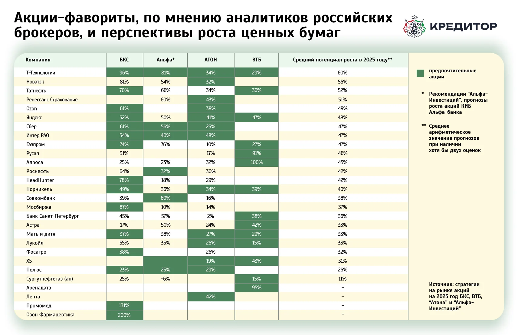 Акции-фавориты, по мнению аналитиков российских брокеров, и перспективы роста ценных бумаг
