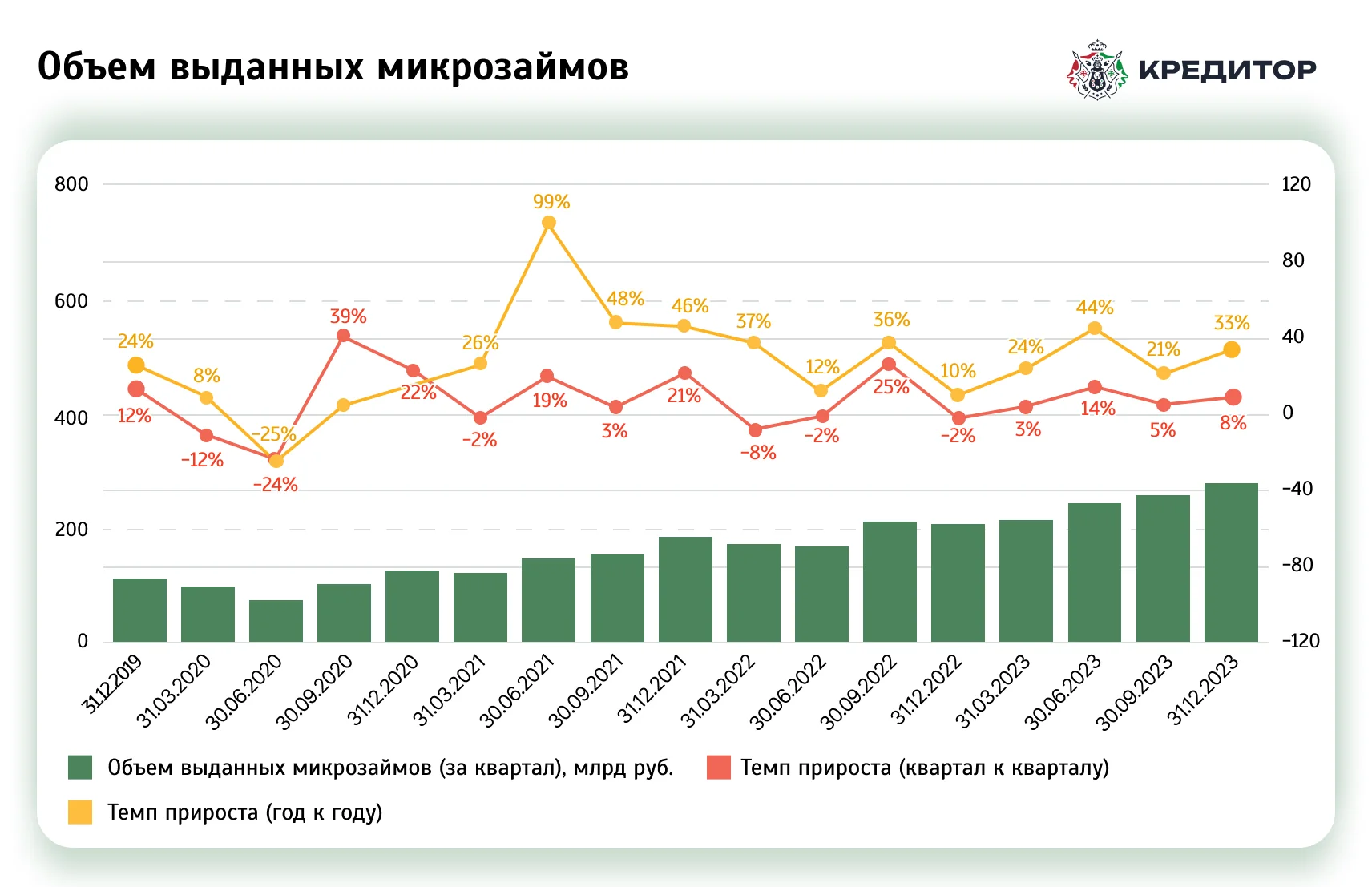 Динамика выдачи займов МФО