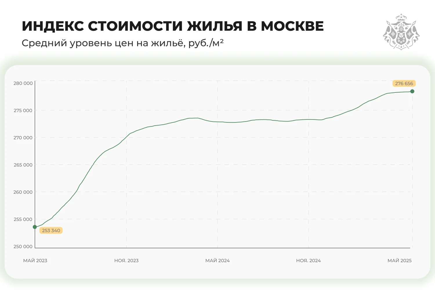 Индекс стоимости жилья в Москве