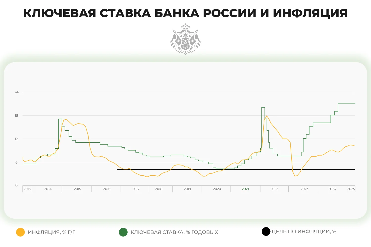 Ключевая ставка ЦБ и инфляции