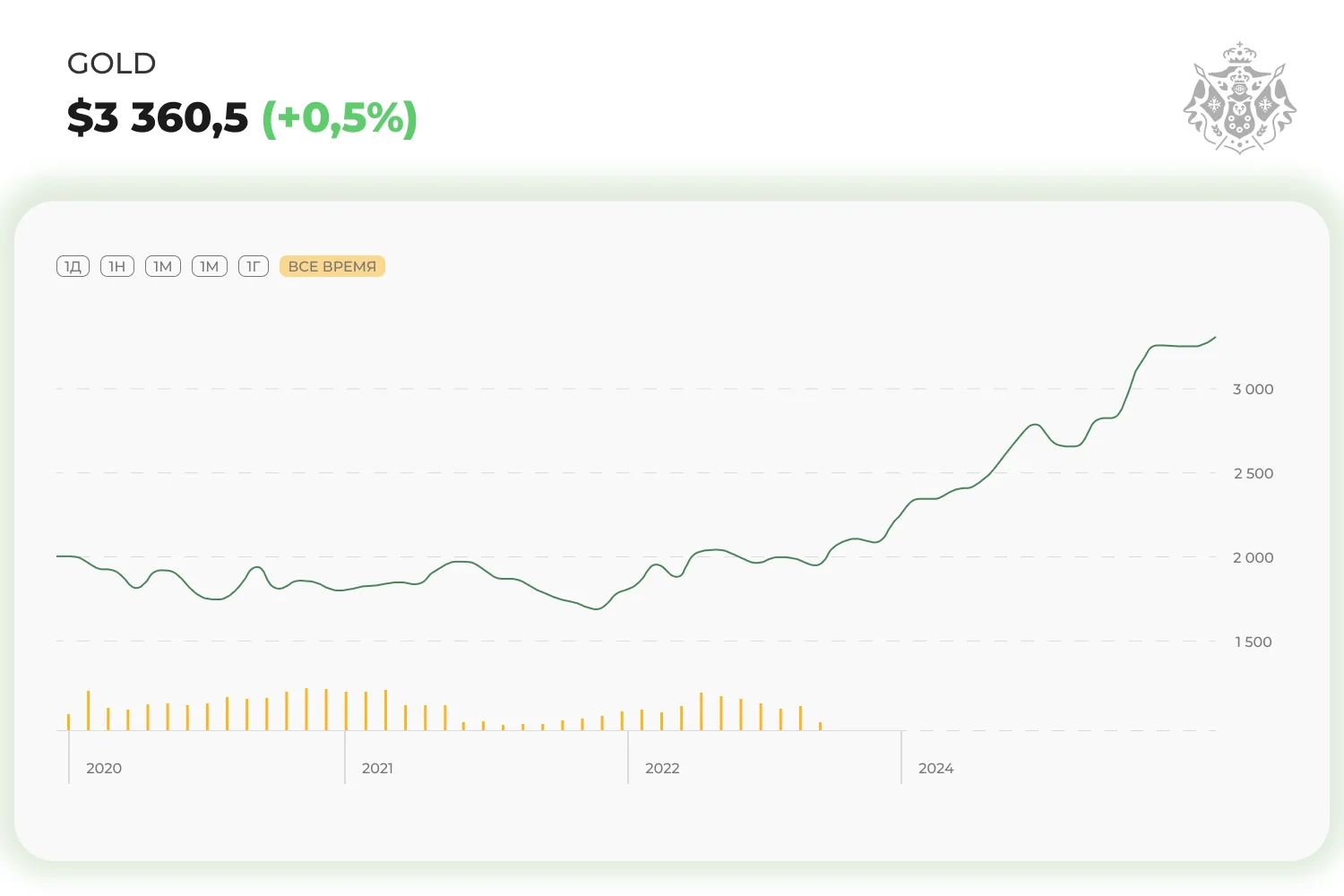 график GOLD $3 360,5 (+0,5%)