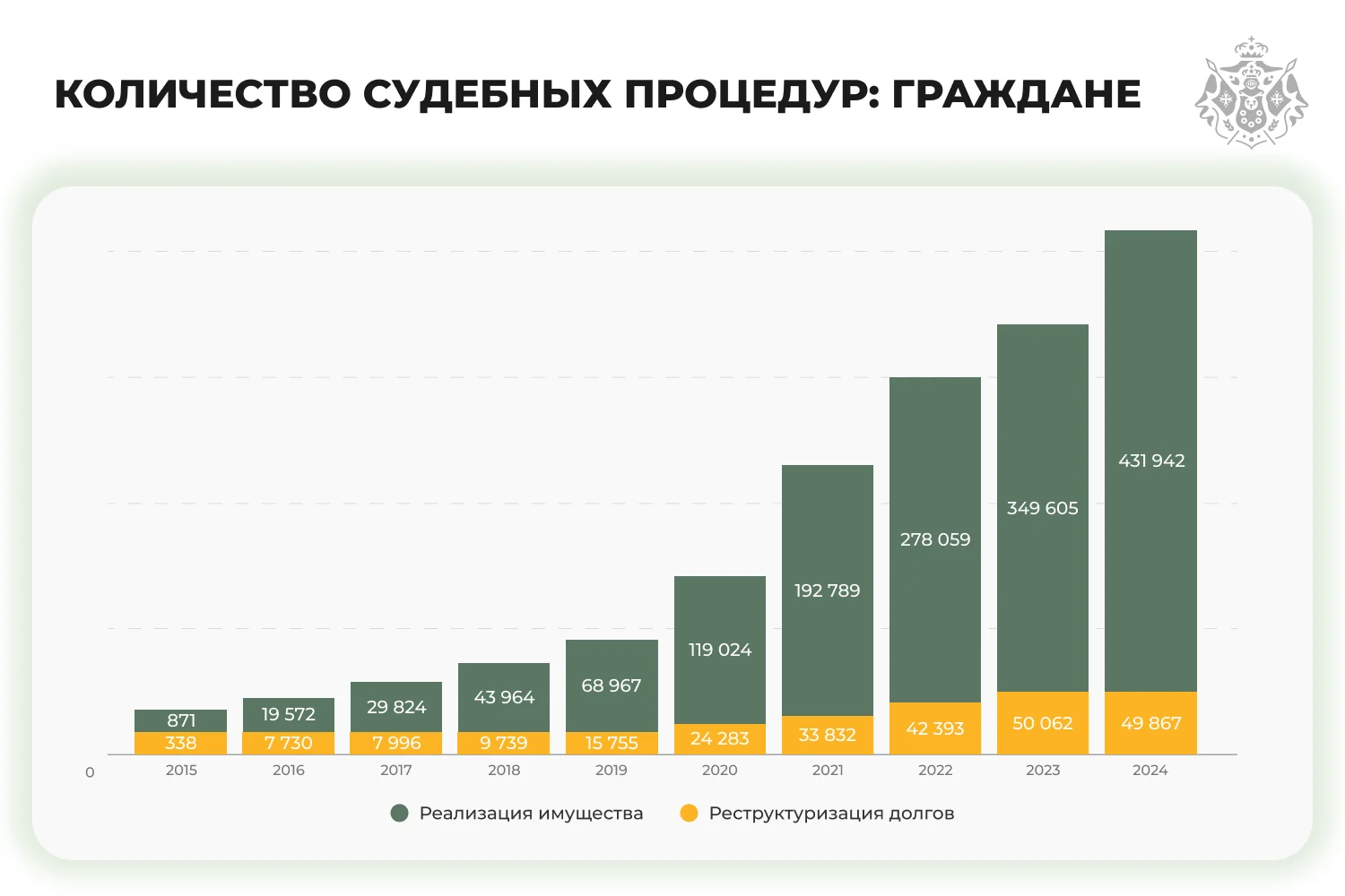 график - Количество судебных процедур